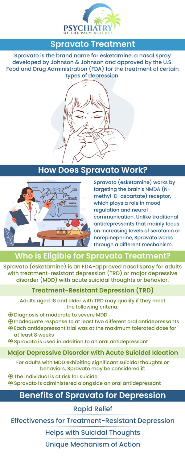 At Psychiatry of the Palm Beaches, Dr. David Husted offers Spravato treatment for managing treatment-resistant depression. Serving Palm Beach Gardens and Boynton Beach, FL, we provide personalized care focused on achieving lasting relief. Trust our expert team to guide you toward improved mental well-being. For more information, contact us or schedule an appointment online. We have convenient locations to serve you in Boynton Beach, FL, Royal Palm Beach, FL, and Palm Beach Gardens, FL.