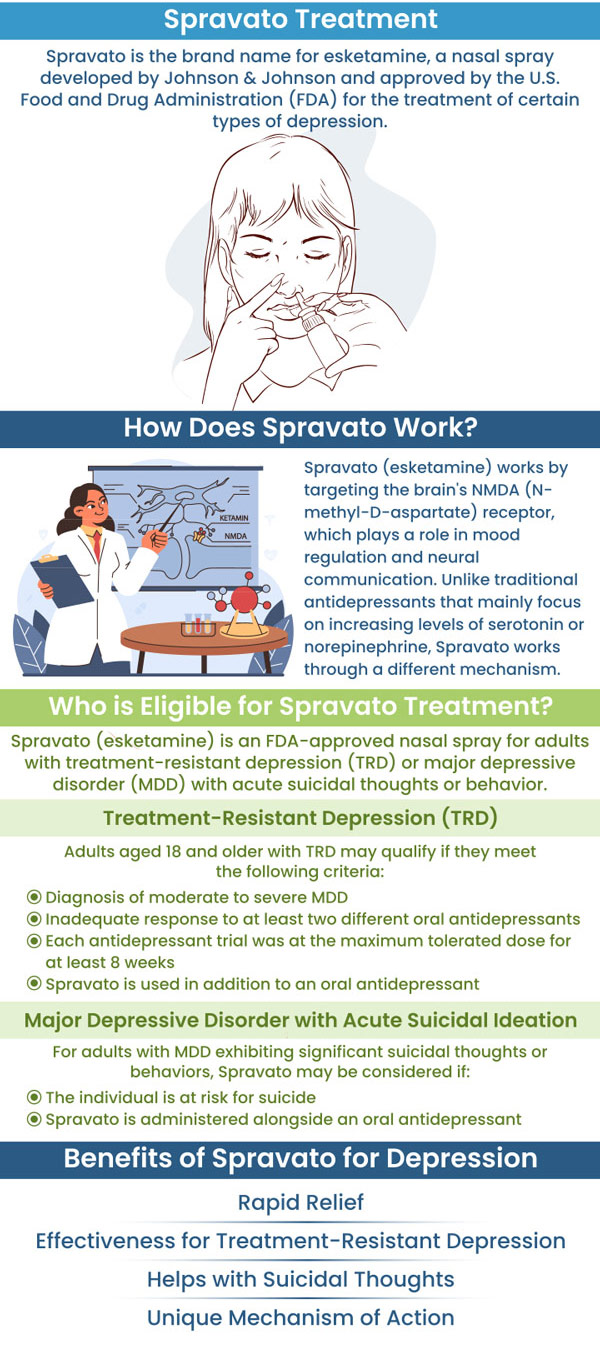 Spravato is a breakthrough treatment for individuals struggling with treatment-resistant depression and anxiety. By targeting the brain’s glutamate system, it offers rapid relief and long-lasting improvements in mood and emotional regulation. At Psychiatry of the Palm Beaches, our team provides personalized care to ensure the best possible results with Spravato treatment. For more information, contact us or schedule an appointment online. We have convenient locations to serve you in Boynton Beach, FL, Wellington, FL, and Palm Beach Gardens, FL. Spravato is a breakthrough treatment for individuals struggling with treatment-resistant depression and anxiety. By targeting the brain’s glutamate system, it offers rapid relief and long-lasting improvements in mood and emotional regulation. At Psychiatry of the Palm Beaches, our team provides personalized care to ensure the best possible results with Spravato treatment. For more information, contact us or schedule an appointment online. We have convenient locations to serve you in Boynton Beach, FL, Wellington, FL, and Palm Beach Gardens, FL.