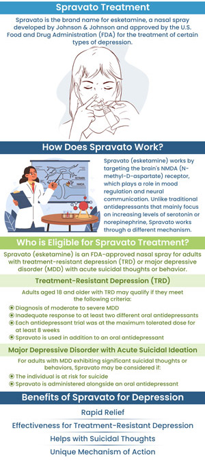 Spravato is a breakthrough treatment for individuals struggling with treatment-resistant depression and anxiety. By targeting the brain’s glutamate system, it offers rapid relief and long-lasting improvements in mood and emotional regulation. At Psychiatry of the Palm Beaches, our team provides personalized care to ensure the best possible results with Spravato treatment. For more information, contact us or schedule an appointment online. We have convenient locations to serve you in Boynton Beach, FL, Wellington, FL, and Palm Beach Gardens, FL. Spravato is a breakthrough treatment for individuals struggling with treatment-resistant depression and anxiety. By targeting the brain’s glutamate system, it offers rapid relief and long-lasting improvements in mood and emotional regulation. At Psychiatry of the Palm Beaches, our team provides personalized care to ensure the best possible results with Spravato treatment. For more information, contact us or schedule an appointment online. We have convenient locations to serve you in Boynton Beach, FL, Wellington, FL, and Palm Beach Gardens, FL.