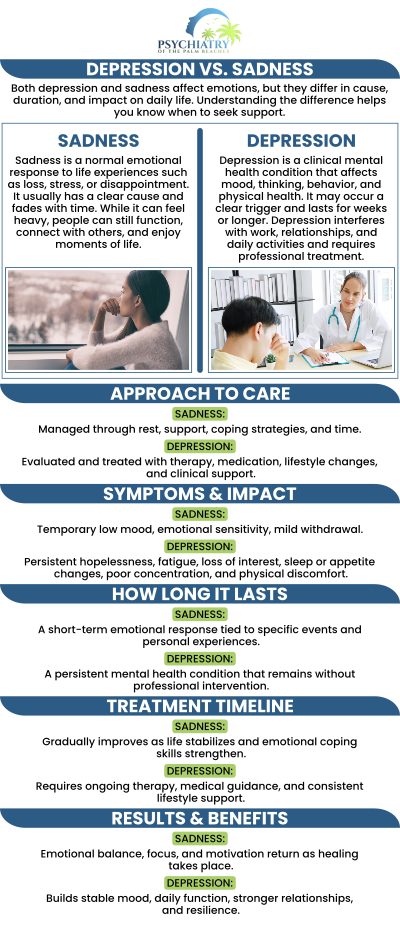 Depression and sadness are often confused, yet they differ significantly in intensity, duration, and impact on daily life. Sadness is a normal emotional response to specific situations and usually passes with time, whereas depression is a persistent mental health condition that affects one’s ability to function and requires professional treatment. Understanding these differences is crucial for seeking appropriate help and managing emotional health effectively. For more information, contact us today or book an appointment online. Visit Psychiatry of the Palm Beaches serving Jacksonville, Boynton Beach, Palm Beach Garden, Stuart, Royal Palm Beach, Port St. Lucie, Melbourne, Fort Lauderdale, and Jupiter, FL. Depression and sadness are often confused, yet they differ significantly in intensity, duration, and impact on daily life. Sadness is a normal emotional response to specific situations and usually passes with time, whereas depression is a persistent mental health condition that affects one’s ability to function and requires professional treatment. Understanding these differences is crucial for seeking appropriate help and managing emotional health effectively. For more information, contact us today or book an appointment online. Visit Psychiatry of the Palm Beaches serving Jacksonville, Boynton Beach, Palm Beach Garden, Stuart, Royal Palm Beach, Port St. Lucie, Melbourne, Fort Lauderdale, and Jupiter, FL.